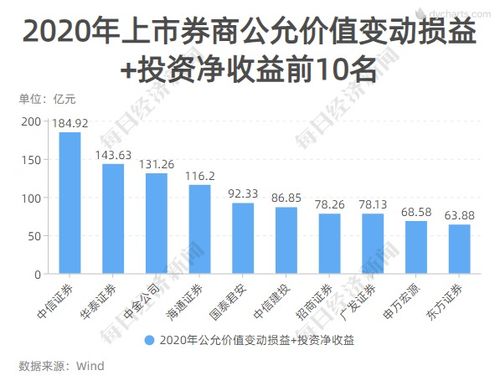 2020年上市券商業績全景掃描 中信國君海通領銜，興業增速驚艷，資產投資收益成關鍵引擎
