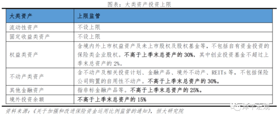 保險(xiǎn)資金運(yùn)用 現(xiàn)狀、投資偏好與投資收益展望