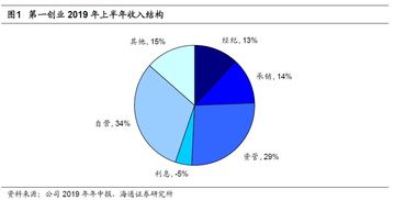 第一創(chuàng)業(yè)2019年中報(bào)點(diǎn)評(píng) 固收業(yè)務(wù)優(yōu)勢(shì)穩(wěn)固，投資收益驅(qū)動(dòng)業(yè)績(jī)高增長(zhǎng)