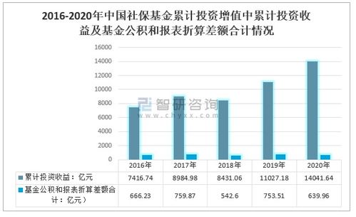 2020年中國(guó)社?；鸢l(fā)展現(xiàn)狀分析 資產(chǎn)總額與投資收益持續(xù)增長(zhǎng)
