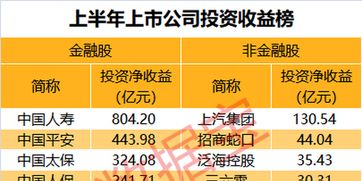 2023年上半年 57家公司投資收益超10億，逾百家凈利不敵投資，折射經(jīng)濟(jì)轉(zhuǎn)型探路