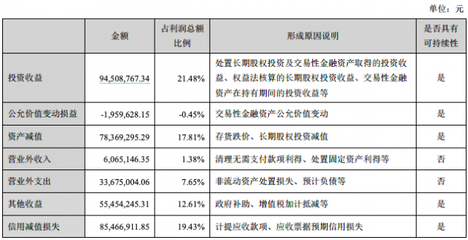 神州信息2019年?duì)I收破百億，投資收益貢獻(xiàn)超20%利潤(rùn)重繪增長(zhǎng)邏輯