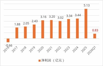 十年副總告別中銀保險(xiǎn) 5億凈利潤(rùn)背后的投資端高歌與承保端分化